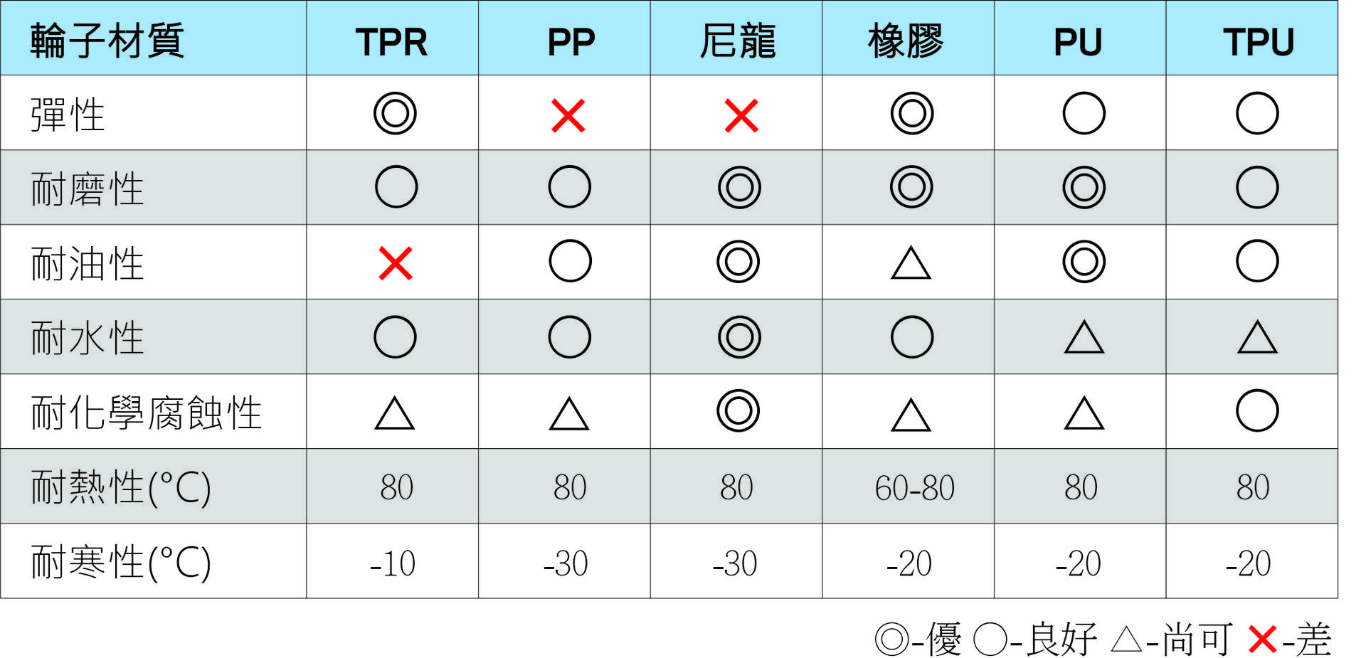 輪子材質特性比較表